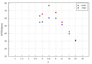 The M.Zuiko ED 90mm f3.5 Macro lens markedly softens beyond f8?