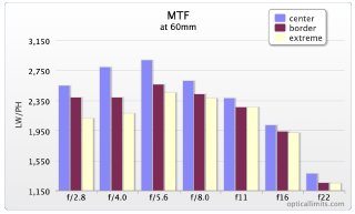A diffraction test for the M.Zuiko ED 60mm f2.8 Macro lens